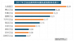 立邦、三棵树、多乐士的收集热度指