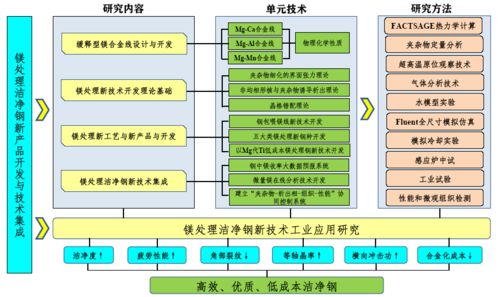 科技新进展 镁处理洁净钢关键技术与新产品开发