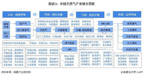 预见2022 2022年中国天然气行业全景图谱 附市场现状 竞争格局和发展趋势等